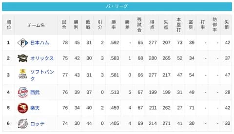 パ・リーグ 順位表 (7/6)