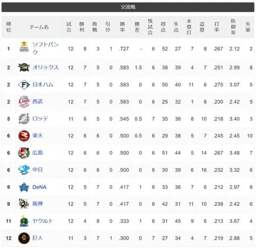【悲報】セ・リーグ、全チーム交流戦の貯金0