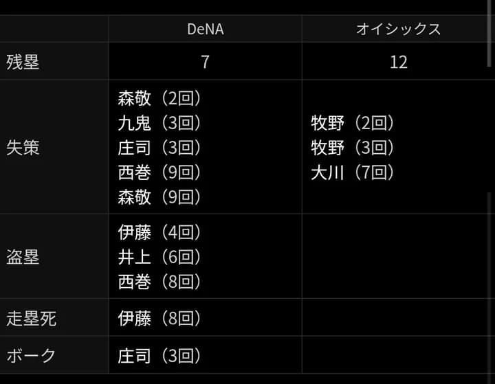 温厚な田村藤夫さんを失望や激怒させたDeNA２軍の怠慢プレー