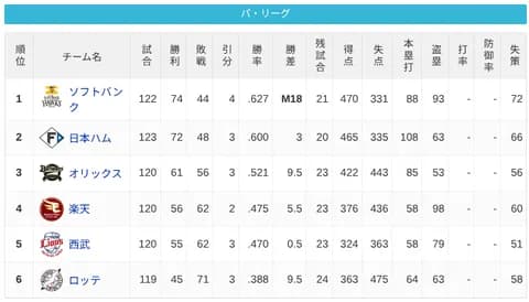 パ・リーグ 順位表 (9/5)
