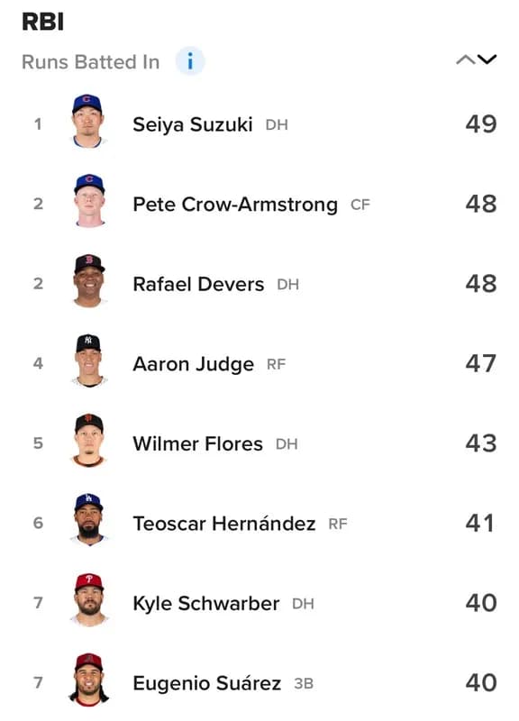 【画像】打点王鈴木誠也wwwwwwww