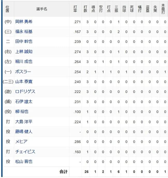 【悲報】中日ドラゴンズ、CSがかかった試合でわずか2安打