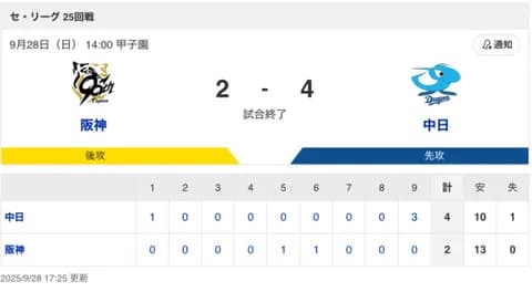 【試合結果】中日 4-2 阪神 金丸の7回2失点の力投に応える9回の逆転劇で阪神にシーズン勝ち越し！松山がセリーグ記録に並ぶ46セーブ！！！