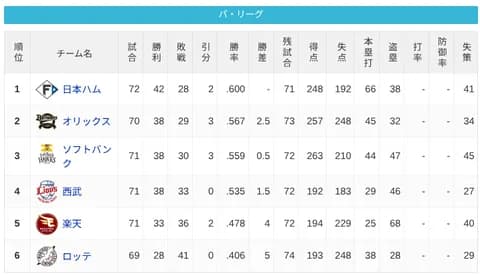 パ・リーグ 順位表 (6/29)