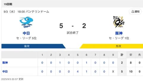 【試合結果】中日 5-2 阪神 2HR5得点の猛攻で連敗ストップ！大野が6回2失点の粘投で9勝目！！！