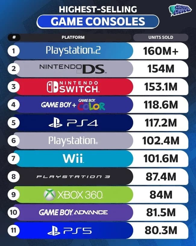 【朗報】PS5，意外と売れていた