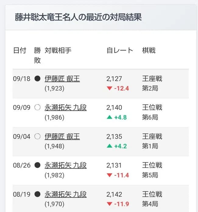 【悲報】藤井聡太、スランプ突入