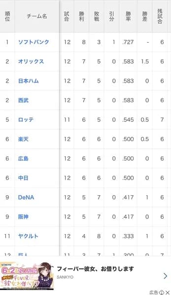 最新の交流戦順位表がこちら