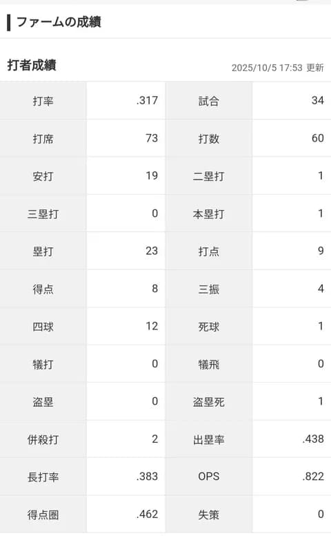 荻野、今年の二軍成績考えたらもう１年見ても良かった？