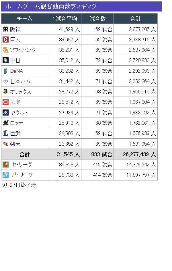 【2025年度】セ・パ１２球団 1試合平均観客動員数ｗｗｗｗｗｗｗｗｗｗｗｗｗｗｗ