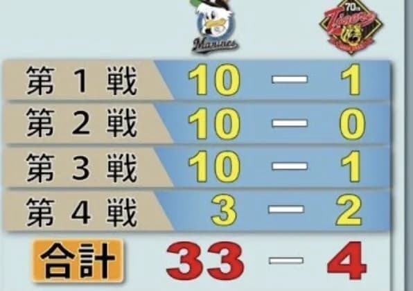 阪神の日シリの得点圏打率.121（33-4） で収束していた