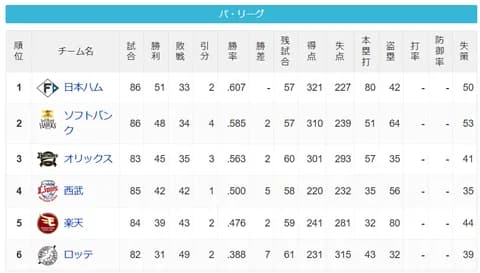 パ・リーグ 順位表 (7/17)