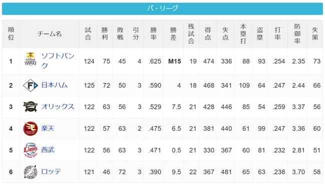 パ・リーグ優勝争い　4ゲーム差、直対3試合、引き分け数SB4ハム3、残り試合数SB19ハム18