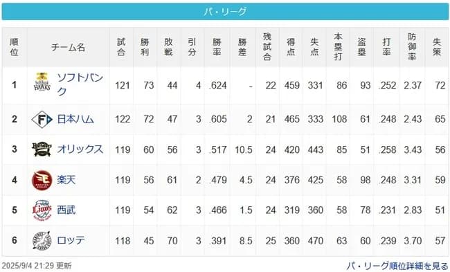 【パスレ】ソ==日=（10.5G）=オ====-楽=-西=（8.5G）=ロ【9/4】