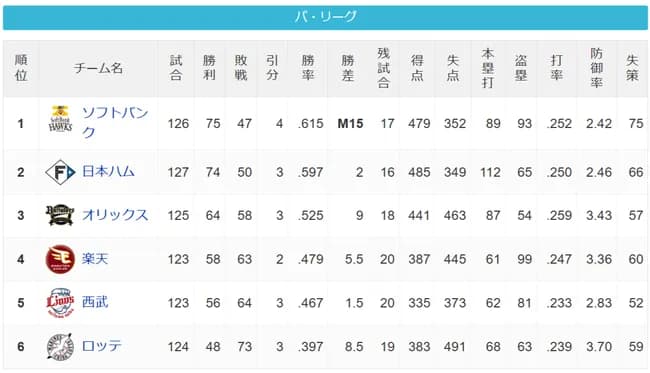 日ハムさん、ソフトバンクの敗北で2ゲーム差にせまるwwwwwwwwwwwwwwwwwwwww