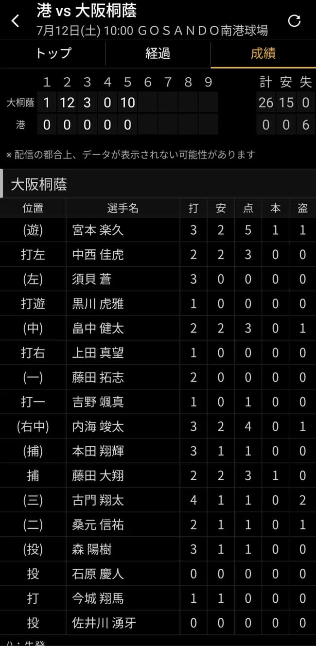 大阪桐蔭、15安打26得点ノーヒットノーラン5回コールドで勝利
