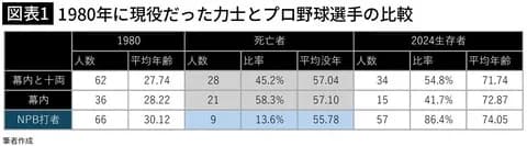 【悲報】横綱の平均寿命、たったの62歳