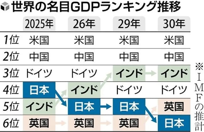 【悲報】日本のGDP、5年後にイギリスに抜かれて6位に転落する模様ｗｗｗｗ