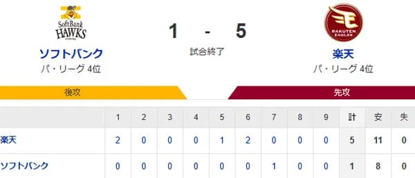 【1-5】ホークス敗戦　楽天に1勝6敗