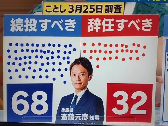 【悲報】兵庫県知事　あっという間にアンチが2倍になる