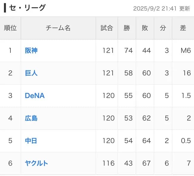 【悲報】今年のセ・リーグさん、ガチのマジで阪神以外の全チームが負け越しでシーズンが終わりそう