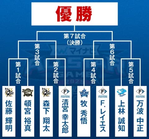 【実況】オールスターホームランダービー　清宮幸太郎