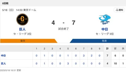 【試合結果】中日 7-4 巨人 同点・逆転を許すも今季最多4発&7得点で快勝！板山・ボスラーと山本のマルチ弾で連敗ストップ！！！