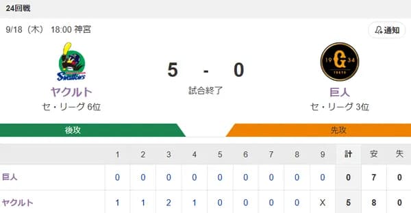 【試合結果】ヤクルト5-0巨人　高橋6回無失点で3勝目　山田哲人10号