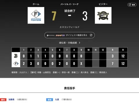 オリックス 日本ハムに3対7で敗戦‥２・５ゲーム差に拡大　九里亜蓮は今季最短タイの４回５失点