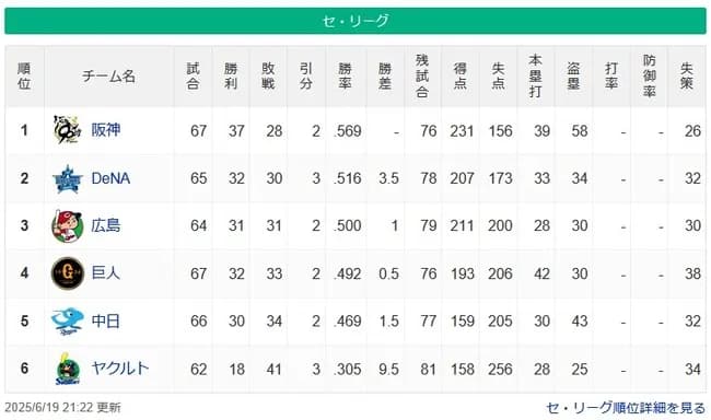 【6/19】●●●●●●●●●●●●●●●●●●●●●●●東京 ●●●●中日 ●読売 広島 横浜○○