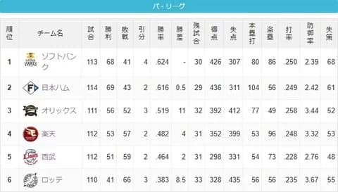 ソフトバンク→残り試合オリックス楽天だらけ、日本ハム→残り試合西武ロッテだらけ