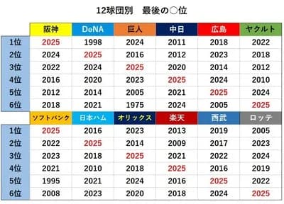 横浜ベイスターズ1998年から1位なし