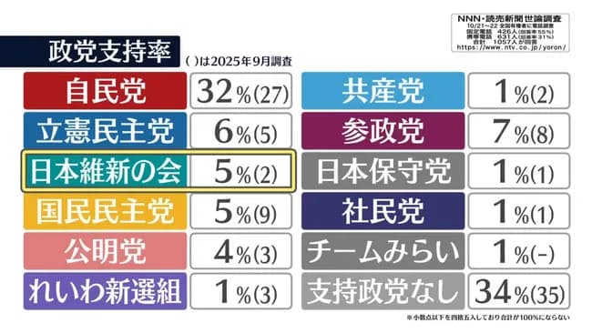 【悲報】読売NNN世論調査、国民民主支持率－4