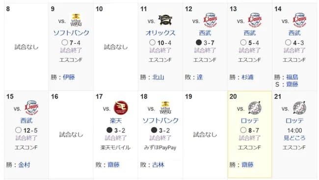 日ハム打線、この二週間エスコンで7試合49得点www