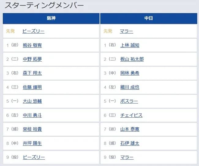 【阪神対中日16回戦】1（遊） 熊谷 敬宥　7（捕） 榮枝 裕貴　8（中） 井坪 陽生