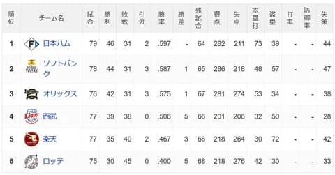 パ・リーグ 順位表 (7/8)