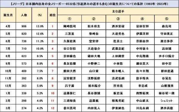 【悲報】jリーガーの生まれ月、とんでもないことが判明してしまうｗｗｗｗｗｗ