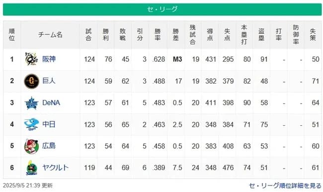 【9/5】セ順位　阪神M3=================巨人-DeNA==-中日-広島=======-ヤクルト