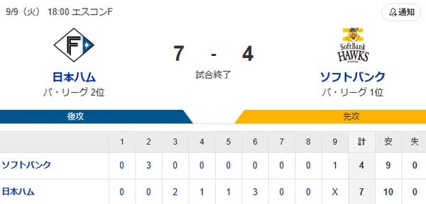 【7-4】ホークス敗戦