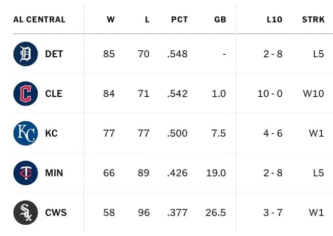 デトロイトタイガース　V逸へ