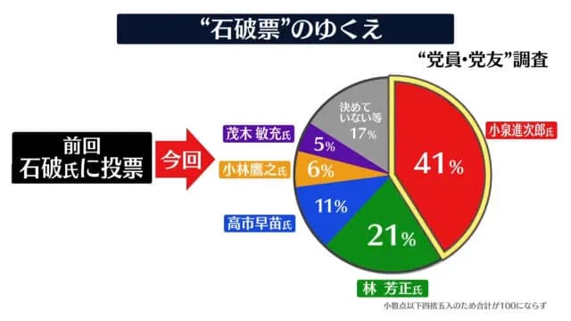 石破票争奪戦、小泉進さんが独走体制に入るw w w w w w w w w w w w w w w w w w w w