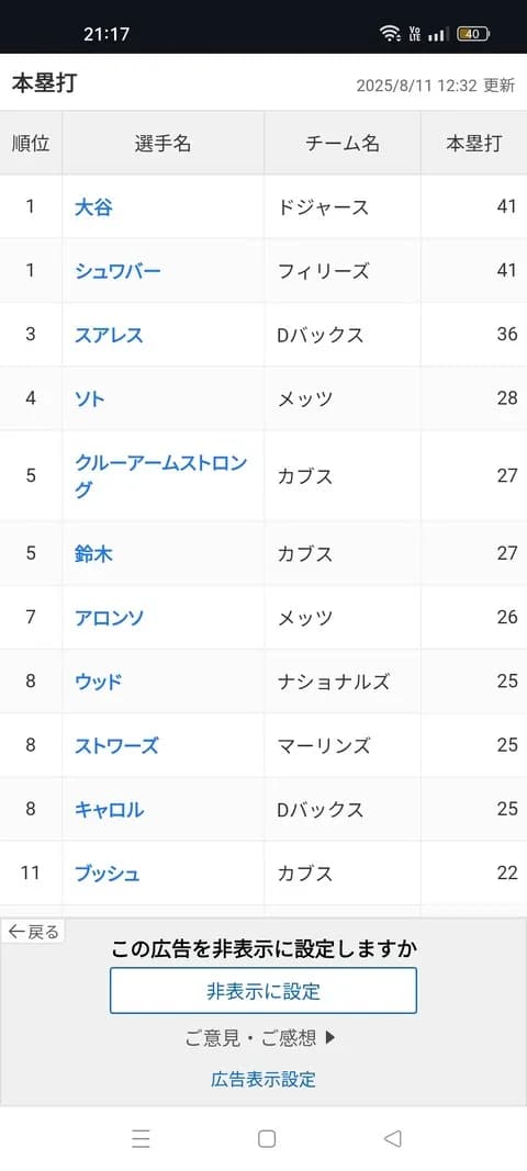 大谷翔平さん、ホームラン ランキングナ・リーグ１位に返り咲く