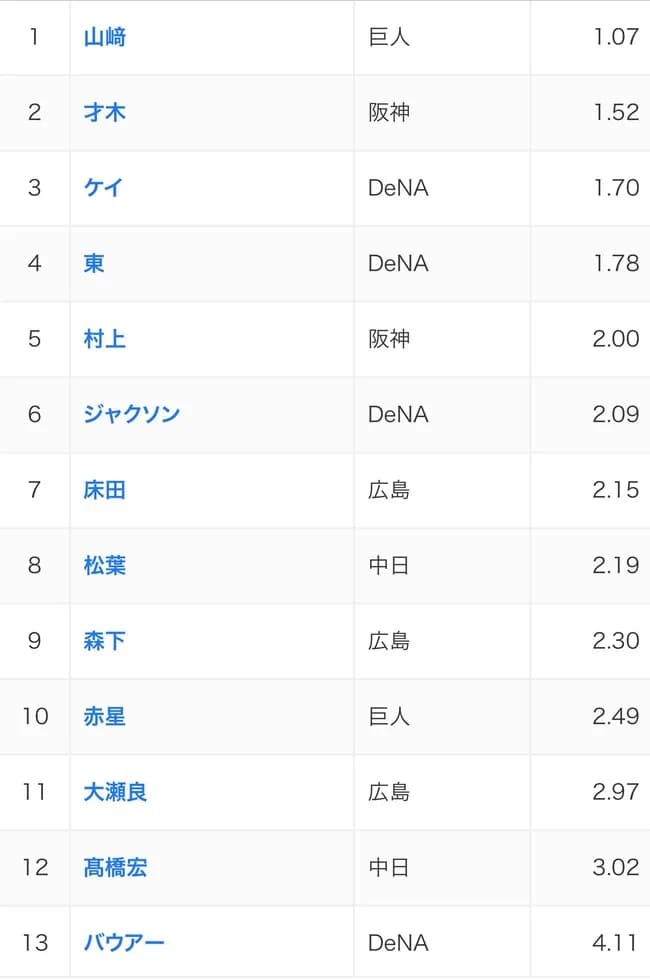 プロ野球、シーズン規定0点台のピッチャー誕生のピンチ