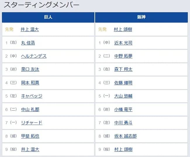 【巨人対阪神20回戦】2（中） ヘルナンデス　4（三） 岡本 和真　6（二） 中山 礼都
