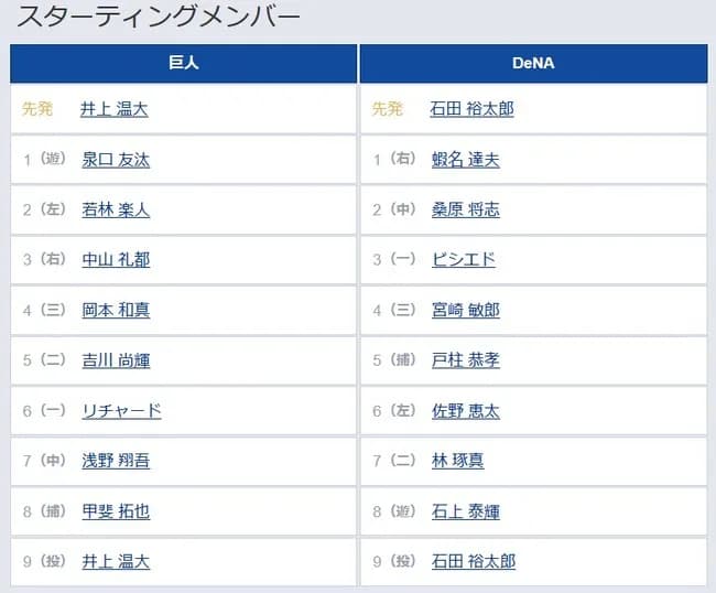 【巨人対DeNA20回戦】3（右） 中山 礼都　7（中） 浅野 翔吾