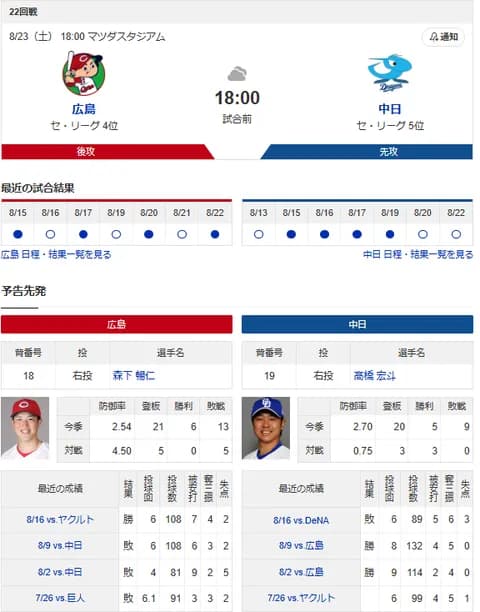 【ドラゴンズ実況】 8/23 中日 vs 広島（マツダ）18:00~　先発：高橋宏斗【中継:Jスポ1】