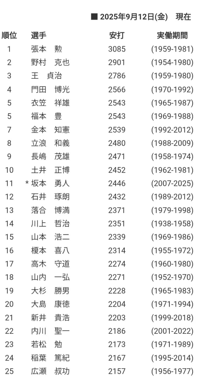 坂本勇人通算2446安打←3000安打どころか2500も怪しくなってきたじゃん