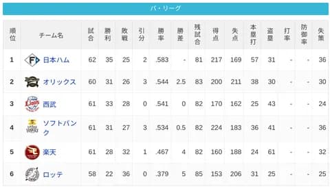 パ・リーグ 順位表 (6/14)