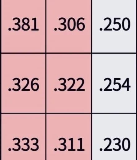 阪神のクリーンナップの『ゾーン別の打率』がこちらwwwwwwwwww