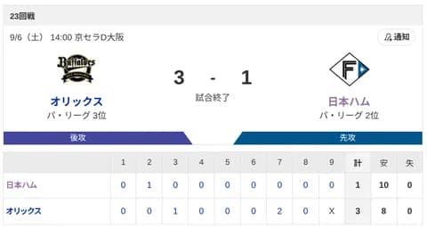 【2連敗】ハムファン解散